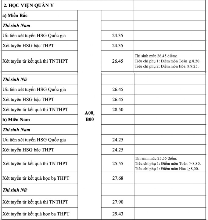 Học viện Quân Y.