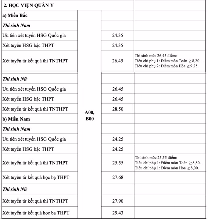 Học viện Quân Y.