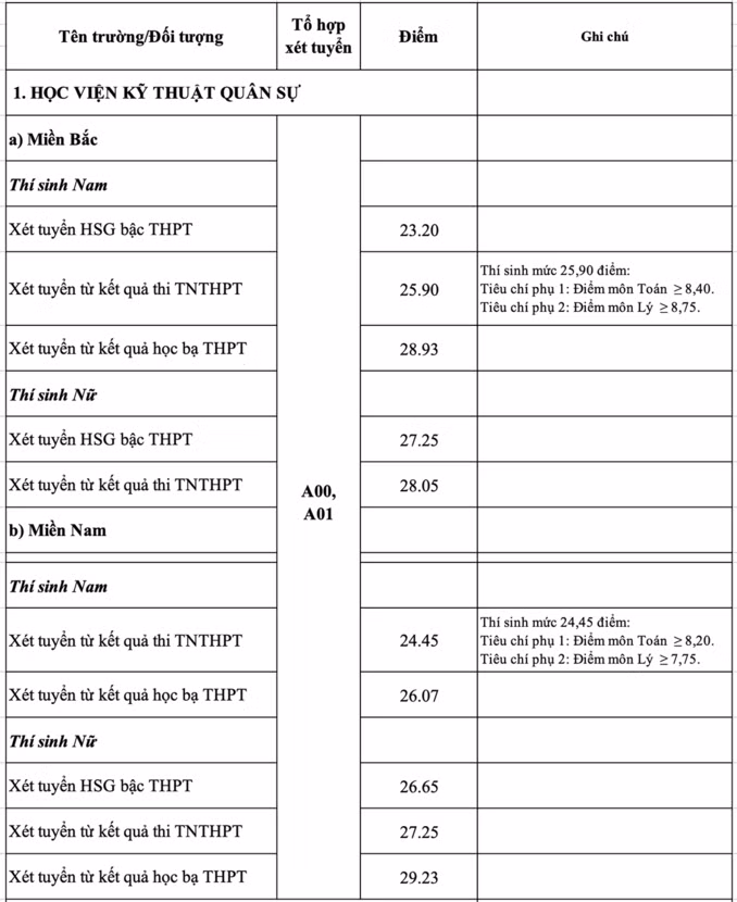 Diem chuan vao 17 truong quan doi nam 2021