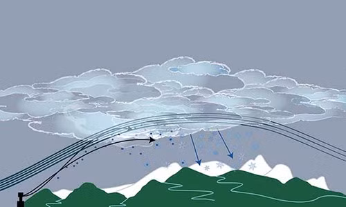Theo lý giải khoa học, mưa nhân tạo là một hoạt động gây tác động vào các đám mây bằng cách thêm các tác nhân bên ngoài. Các phần tử ngoại lai được bổ sung vào những đám mây như: đá khô (carbon dioxide rắn), i-ốt bạc , bột muối...