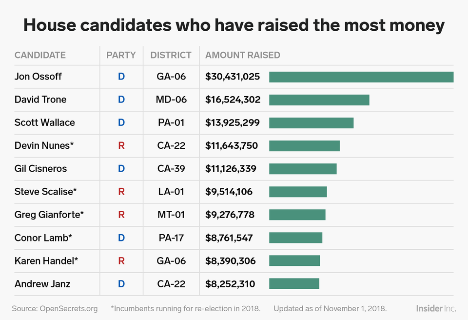 Trang Business Insider đăng tải danh sách các ứng cử viên của Đảng Dân chủ (D) và Đảng Cộng hoà (R) chạy đua vào Hạ viện Mỹ đã quyên góp được nhiều tiền nhất. Ảnh: BI.