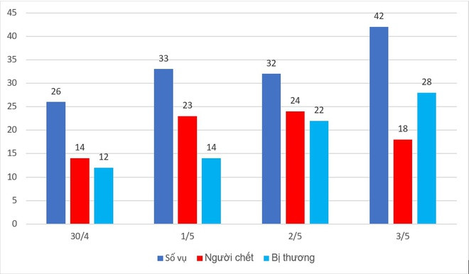 79 nguoi chet do tai nan giao thong trong 4 ngay nghi le