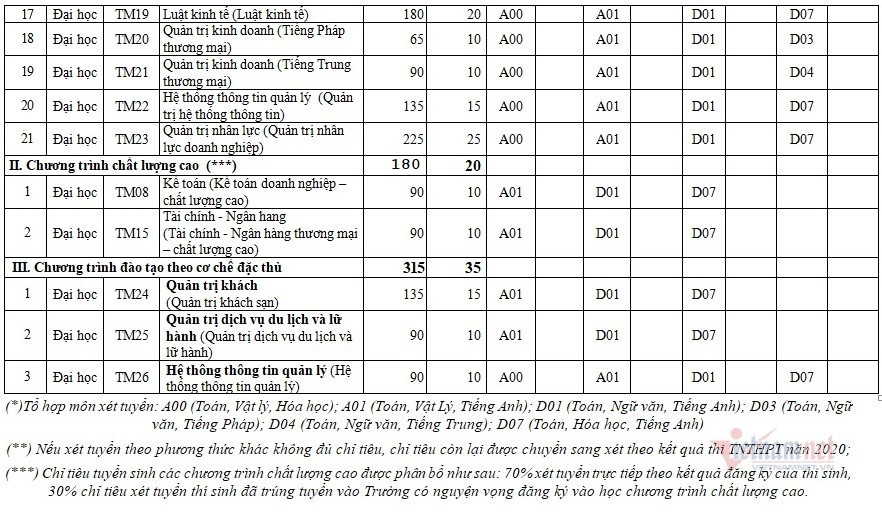 Tuyen sinh DH 2020: Phuong an tuyen sinh cua truong Thuong mai ra sao?-Hinh-2