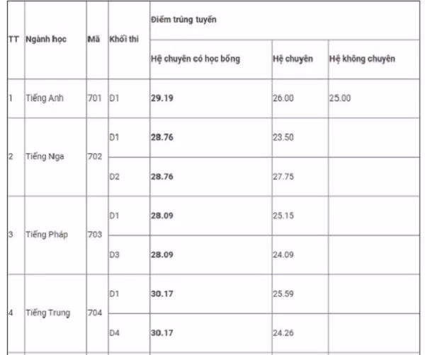 Cong bo diem chuan vao lop 10 THPT chuyen Ngoai ngu Ha Noi 2020