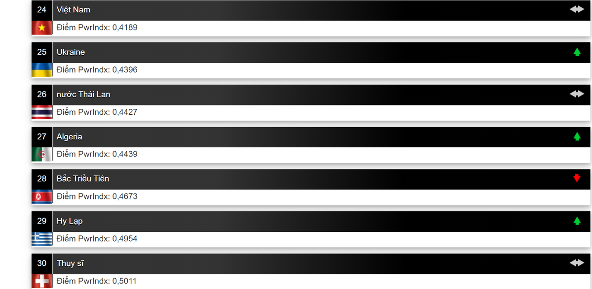 Tuy nhiên chừng đó có vẻ như vẫn chưa đủ thuyết phục để lý giải vì sao Global Firepower lại xếp hạng Triều Tiên xếp sau. Để lý giải rõ thì cần nắm vững cách tính của Global Firepower, họ xây dựng điểm dựa trên 50 thông số có ý nghĩa quyết định đến khả năng đương đầu với chiến tranh thông thường.