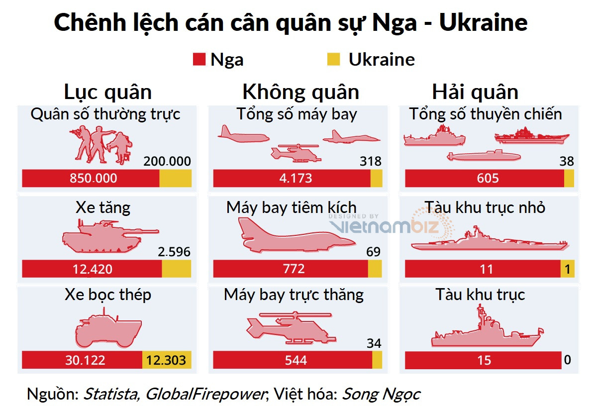 Theo báo cáo, tổng quân số thường trực của quân đội Nga lên tới 900.000 người, vượt xa con số 196.000 của quân đội Ukraine. Sự chênh lệch này rõ ràng nhất là ở lực lượng hải quân lớn gấp 10 lần Ukraine, với 74 tàu chiến và 51 tàu ngầm, trong khi Ukraine chỉ có hai tàu chiến lớn hơn một chút.