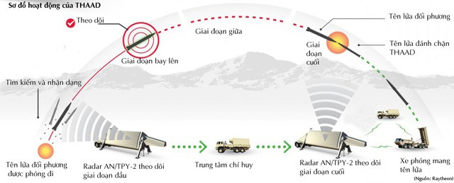 Tên lửa đạn đạo của Nga, bao gồm cả các bệ phóng tên lửa siêu thanh sẽ dễ bị theo dõi và dễ bị nhắm mục tiêu, nhất là khi tên lửa đang bay lên ở giai đoạn đầu với tốc độ thấp.