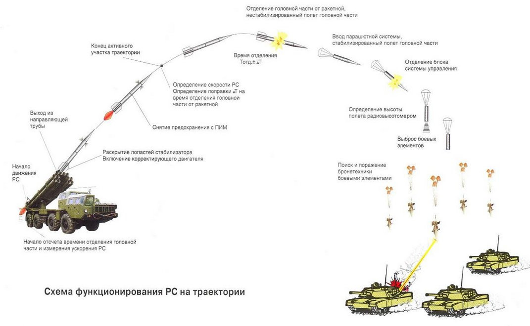 Tên lửa "Tornado" có thể sử dụng ba loại đạn chùm khác nhau. Đạn chùm 9M55K chủ yếu được sử dụng để tiêu diệt sinh lực của đối phương, đạn chùm 9M55K1 có thể dẫn đường để diệt tăng và đạn chùm 9M55K4 có khả năng phóng ra nhiều đầu đạn nhỏ bao trùm lên một khu vực với sát thương lớn.
