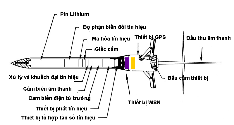 Các máy phát hiện thâm nhập thường theo nguyên lý phát hiện địa chấn, vì vậy chúng có tên gọi kết thúc bằng 3 chữ SID (Seismic Intrusion Detector). Các máy này dùng để phát hiện thâm nhập bằng đường bộ.