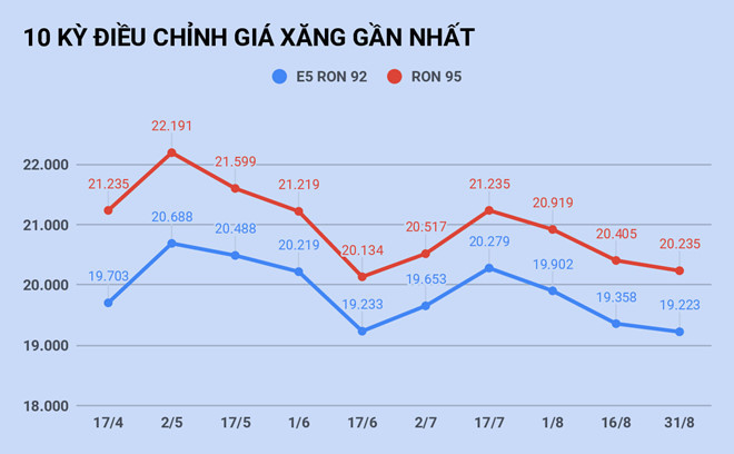 Gia xang se tang tro lai vao ngay mai?