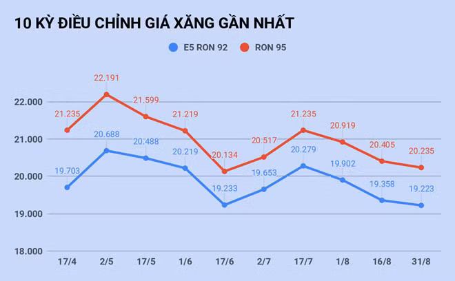 Gia xang se tang tro lai vao ngay mai?