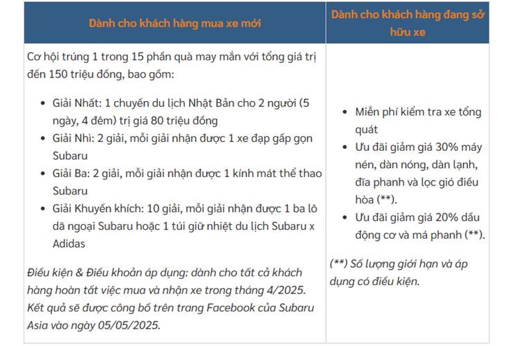 Những khách hàng đang sở hữu xe Subaru sẽ được hãng tri ân bằng chương trình ưu đãi dịch vụ kiểm tra xe miễn phí và giảm giá phụ tùng đến 30%. Đây là chương trình ưu đãi nhằm kỷ niệm 15 năm có mặt tại thị trường Việt Nam của thương hiệu Subaru.