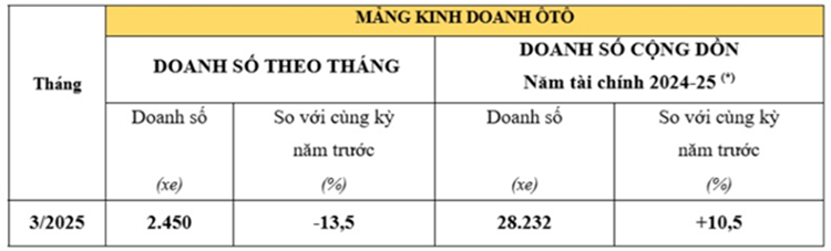 Honda ban 202.546 xe may, 2.450 oto trong thang 3/2025-Hinh-3