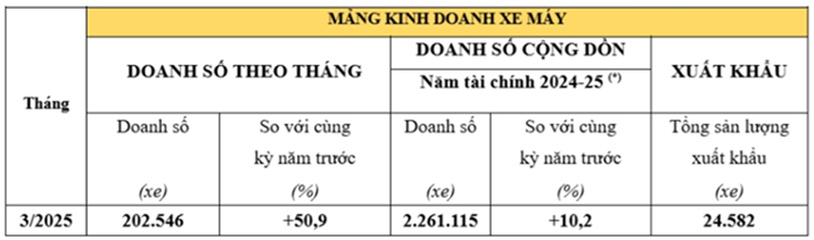Honda ban 202.546 xe may, 2.450 oto trong thang 3/2025-Hinh-2