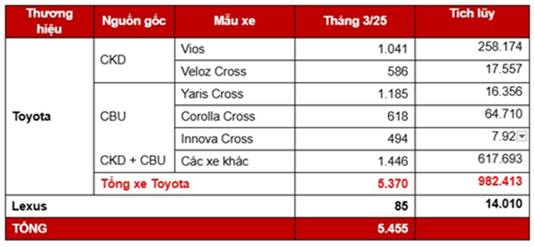 Toyota Viet Nam dat doanh so 5.455 xe trong thang 3/2025