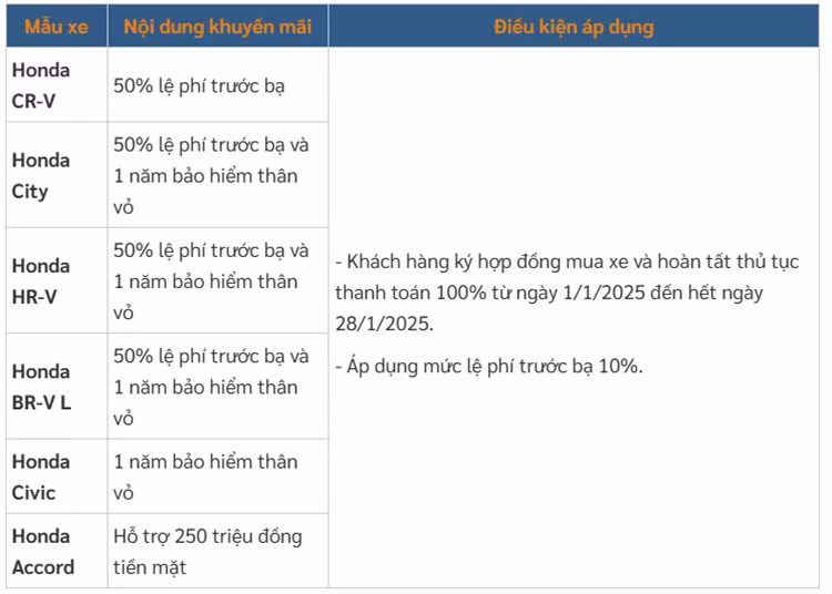 Honda giam toi 50% phi truoc ba, CR-V chi con 900 trieu dong