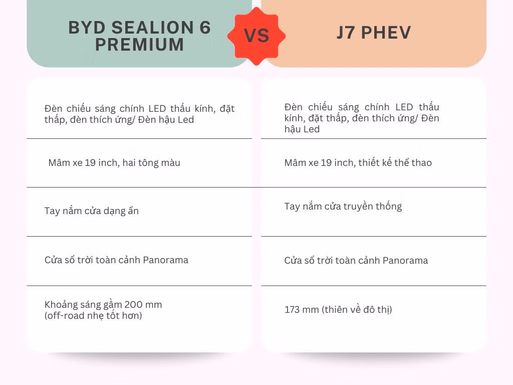 Jeacoo J7 PHEV va BYD Sealion 6 - xe 