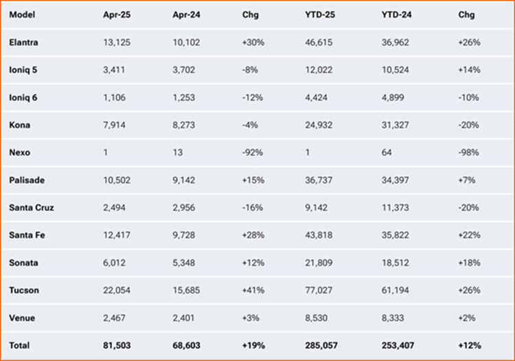 Xe hybrid giup doanh so Hyundai tang ky luc tai My