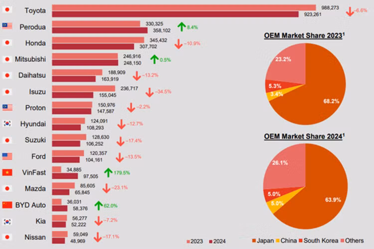Thi truong Dong Nam A - oto Nhat Ban dan dau, VinFast but pha-Hinh-2
