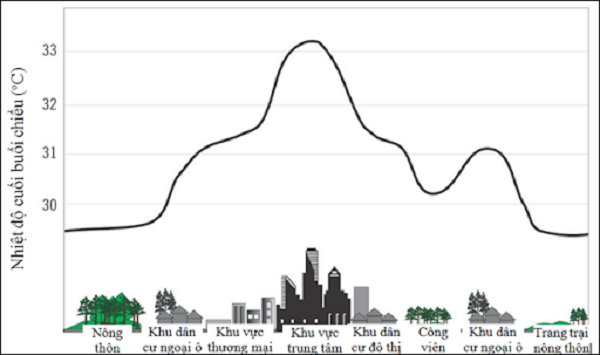Hiện tượng này được mô tả như trong biểu đồ nhiệt độ của các khu vực ở đô thị, minh họa sự dao động nhiệt độ trên toàn thành phố: nhiệt độ thấp ở khu vực nhiều cây xanh như công viên, và tăng cao ở các khu vực nhiều công trình nhà ở.