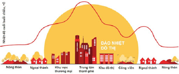 Có nhiều nguyên nhân dẫn đến sự biến đổi bất thường của điều kiện thời tiết, khí hậu nhưng trực tiếp và sâu xa là do hoạt động sống của con người, làm gia tăng hàm lượng khí nhà kính dẫn đến gia tăng hiệu ứng nhà kính của khí quyển.