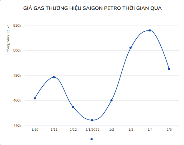 Giá gas giảm 129.000 đồng/bình 50 kg từ ngày mai Gia gas giam 129.000 dong/binh 50 kg tu ngay mai