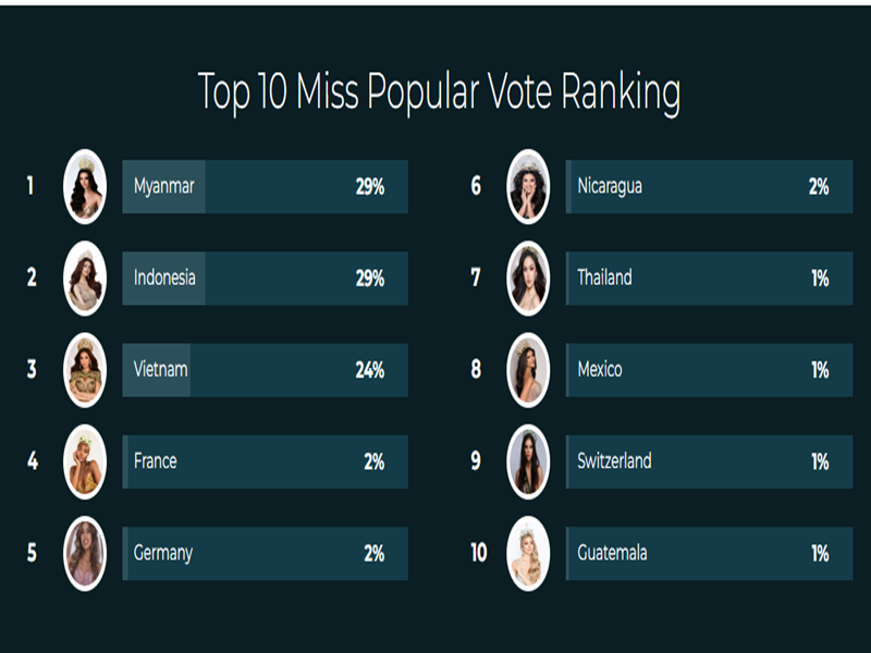 Tính đến sáng ngày 25/10, Quế Anh tạm lọt top 3 giải Popular Vote với số phiếu chiếm 24%. Ảnh: Website Miss Grand International.