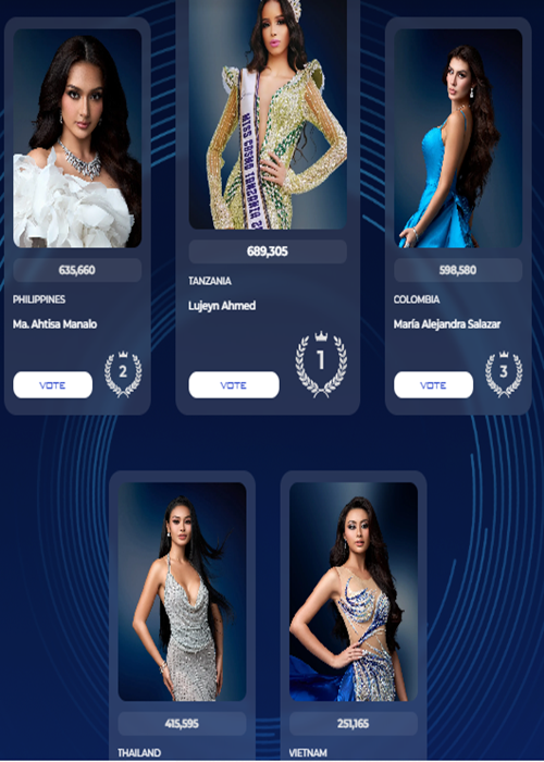 Trước chung kết Miss Cosmo 2024, Xuân Hạnh tạm thời lọt top 5 giải thưởng bình chọn. Ảnh: Miss Cosmo.