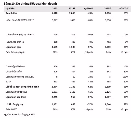 Do thi Kinh Bac cham tien do cac du an, anh huong loi nhuan 2024-Hinh-3
