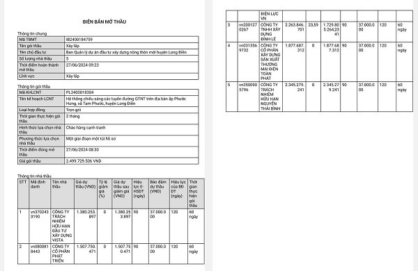 BR-VT: Cty Vista chờ kết quả cùng lúc 24 gói thầu tại Long Điền - Hình 2 BR-VT: Cty Vista cho ket qua cung luc 24 goi thau tai Long Dien-Hinh-2