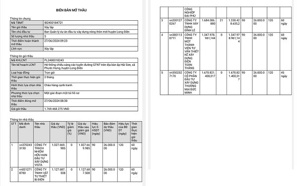 BR-VT: Cty Vista chờ kết quả cùng lúc 24 gói thầu tại Long Điền - Hình 4 BR-VT: Cty Vista cho ket qua cung luc 24 goi thau tai Long Dien-Hinh-4