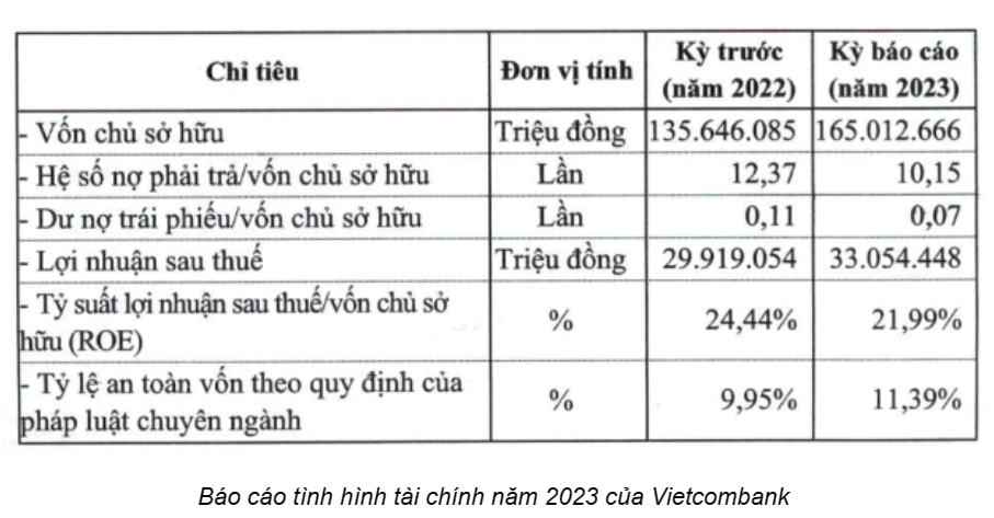 Vốn chủ sở hữu Vietcombank tăng 21,6%, nợ xấu cũng tăng - Hình 2 Von chu so huu Vietcombank tang 21,6%, no xau cung tang-Hinh-2