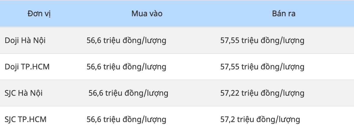 Giá vàng hôm nay 2/10: Vàng trong nước ăn chênh 8 triệu/lượng Gia vang hom nay 2/10: Vang trong nuoc an chenh 8 trieu/luong