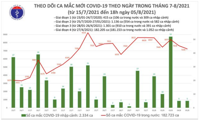 Toi 5/8: Co 3.301 ca mac COVID-19, rieng Ha Noi 69 ca