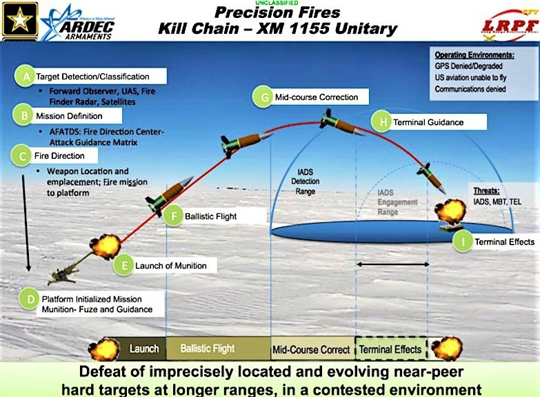 Để đưa loại đạn thế hệ mới này vòa hoạt động, Pháo binh Mỹ và nhà thầu Raytheon Missiles &amp; Defense vừa đạt được thỏa thuận cung cấp đạn XM1155 cho Quân đội Mỹ. Công nghệ tối tân của XM1155 sẽ giúp tăng đáng kể tầm bắn, độ chính xác và hiệu quả tiêu diệt mục tiêu của các dòng lựu pháo quân đội Mỹ đang được trang bị hiện nay.