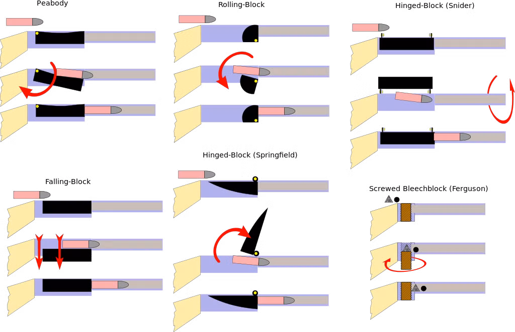 Một vài cơ chế khóa nòng phổ biến được sử dụng nhiều trong lịch sử. Từ trên xuống, trái qua phải: Khóa nòng khuyết ấn, khóa nòng xoay, khóa nòng bản lề, khóa nòng rơi, khóa nòng khuyết xoay và khóa nòng ren xoắn. Nguồn ảnh: Wiki.