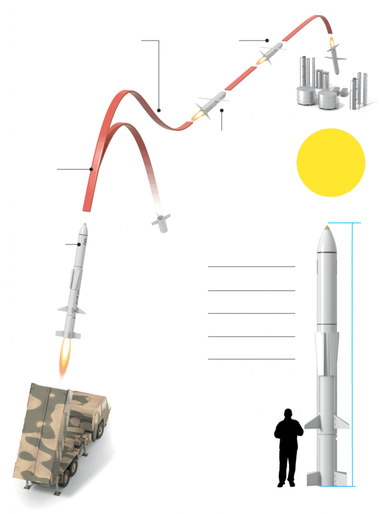 Toàn cảnh mô phỏng khả năng chiến đấu của tên lửa MTC-30 đang được Brazil hoàn thiện. Ảnh: Defence.