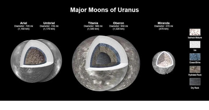 Điều này xuất phát từ việc, 4 mặt trăng là Ariel, Umbriel, Titania và Oberon đều có thể chứa các đại dương rộng lớn, sâu hàng chục km, bên dưới lớp vỏ băng giá của chúng.