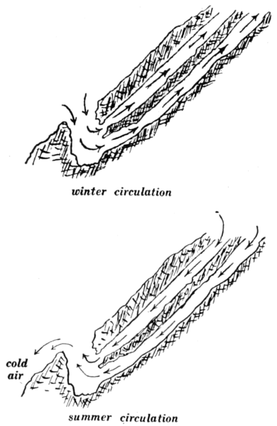 Diễn giải bằng hình ảnh giả thuyết hình thành băng vào mùa hè tại động băng kỳ lạ Coudersport Ice Mine.