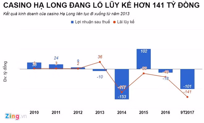 Casino duy nhat tai Ha Long bao lo hang tram ty dong-Hinh-2