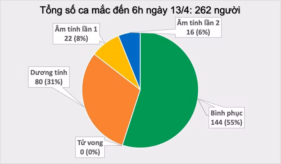 Ha Loi co them 2 truong hop mac COVID-19, Viet Nam 262 ca benh-Hinh-3