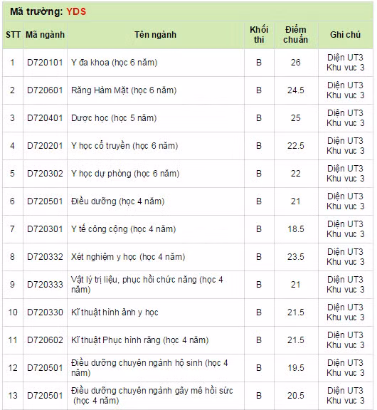 Diem chuan Dai hoc Y duoc TP HCM nam 2014