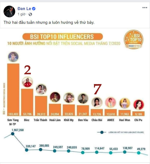 Mới đây nhất, Binz đã trở thành tâm điểm chú ý khi chia sẻ bảng xếp hạng BSI Top10 Influencers tháng 7/2020. Trong đó, Binz xếp vị trí số hai chỉ sau Sơn Tùng, còn vị trí thứ 7 chính là Châu Bùi.