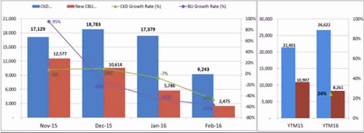 Thi truong xe hoi “tut doc khong phanh