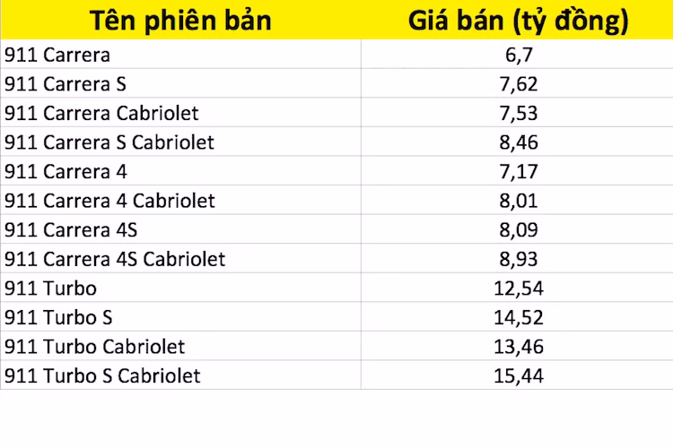 Tại Việt Nam, phiên bản 911 mới sẽ được bán với gần như đầy đủ tất cả các phiên bản mui kín và mui trần. Giá của chiếc xe sẽ bắt đầu từ 6,7 tỷ đồng cho bản Carrera Coupe và có thể lên tới 15,44 tỷ đồng cho bản 911 Turbo S mui trần cao nhất. Ảnh: Porsche/Nguyễn Nam