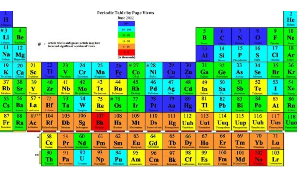Năm 1863, nhà hoá học người Nga Dmitri Mendeleev đã dự đoán bảng tuần hoàn hiện đại gần như hoàn hảo ngay từ cuối thế kỷ 19. Vào thời điểm đó, các nhà khoa học mới chỉ phát hiện ra 60 nguyên tố hóa học. (Nguồn: Genk) 