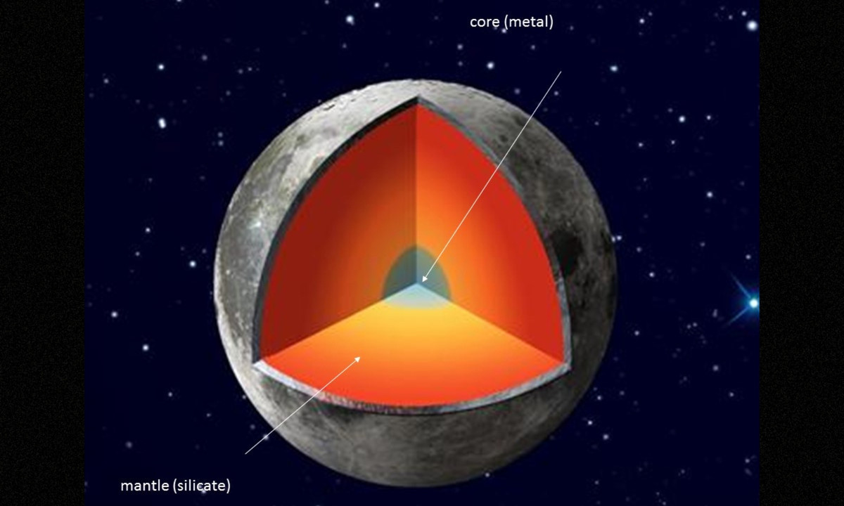 3. Mặt trăng của Trái Đất không có lõi rắn giống như mọi vật thể hành tinh khác: các nhà nghiên cứu gần như khẳng định 100% rằng Mặt Trăng trên thực tế là rỗng hoặc có lõi với cường độ rất thấp. Kỳ lạ thay, khối lượng tập trung của Mặt Trăng nằm ở một loạt các điểm ngay bên dưới bề mặt. (Nguồn: NASA)