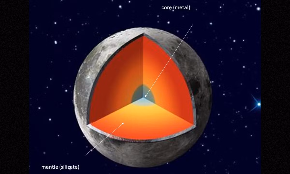 3. Mặt trăng của Trái Đất không có lõi rắn giống như mọi vật thể hành tinh khác: các nhà nghiên cứu gần như khẳng định 100% rằng Mặt Trăng trên thực tế là rỗng hoặc có lõi với cường độ rất thấp. Kỳ lạ thay, khối lượng tập trung của Mặt Trăng nằm ở một loạt các điểm ngay bên dưới bề mặt. (Nguồn: NASA)