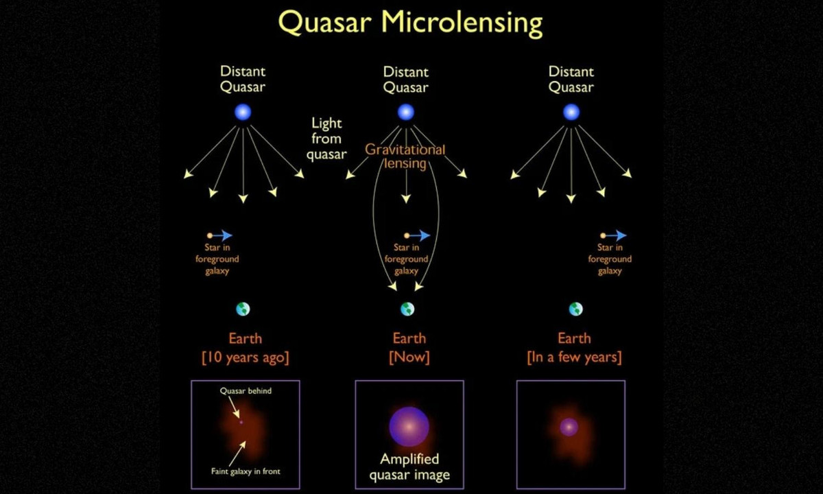 Đáng nói, các nhà thiên văn học lại ít có cơ hội để tìm kiếm các hành tinh lang thang bằng phương pháp này, do hiện tượng "microlensing" rất hiếm khi xảy ra trong vũ trụ. (Nguồn: khoahoc.tv)