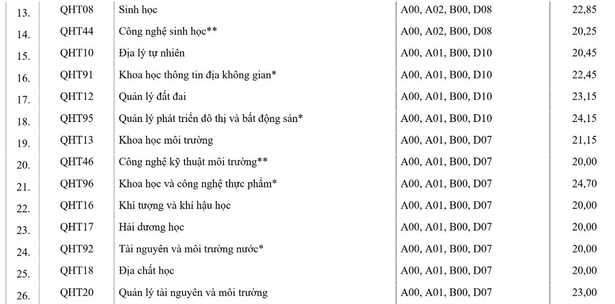 Diem chuan Truong DH Khoa hoc Tu nhien nam 2022 cao nhat 26,45-Hinh-2